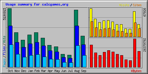 Stats - Sep 09, 2005